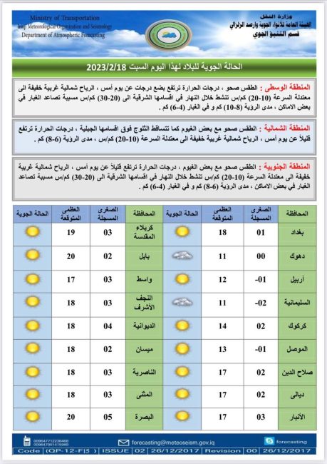 الانواء الجوية: طقس صحو وارتفاع بدرجات الحرارة