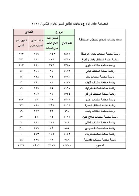 العراق يسجل أكثر من 6300 حالة طلاق خلال الشهر الماضي