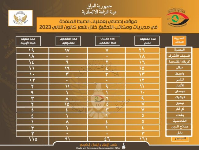 النزاهة تعلن إحصائية بعدد عمليات الضبط في المحافظات خلال الشهر الماضي