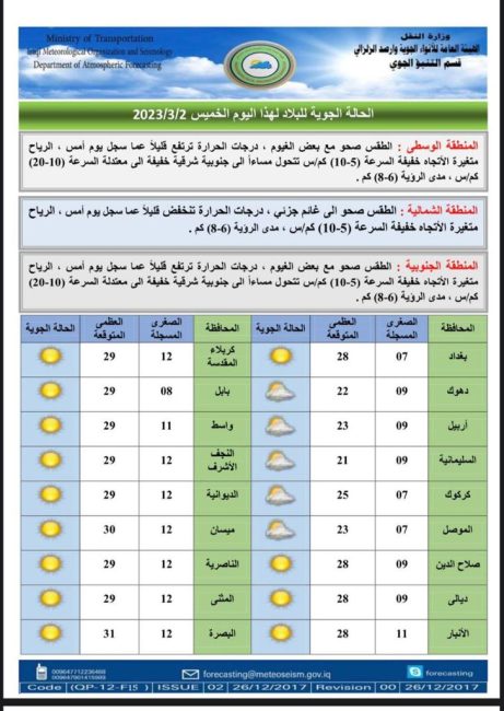 العراق يستقبل الأسبوع المقبل بتصاعد للغبار وانخفاض بدرجات الحرارة