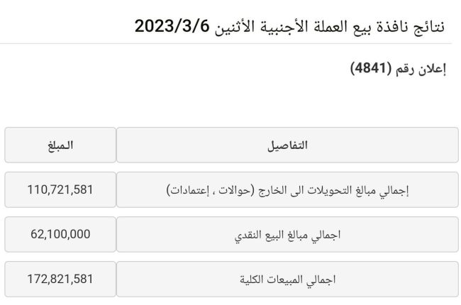 ارتفاع مبيعات مزاد العملة إلى نحو 173 مليون دولار