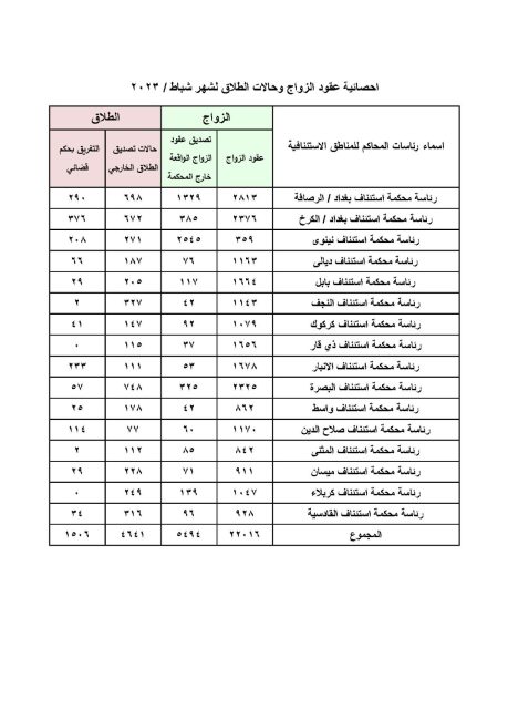 حصيلة مقلقة.. العراق يسجل أكثر من 6000 حالة طلاق خلال شباط الماضي