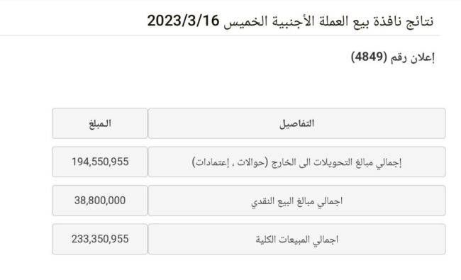 البنك المركزي يبيع أكثر من ٢٣٣ مليون دولار بمزاد اليوم