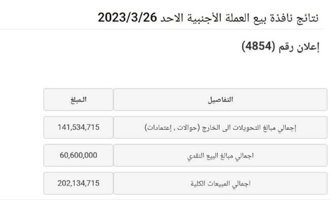 بجلسة اليوم.. البنك المركزي يبيع اكثر من ٢٠٠ مليون دولار بمزاد العملة