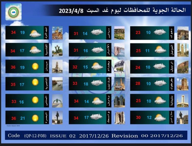 الانواء الجوية: ارتفاع بدرجات الحرارة وامطار منتصف الاسبوع المقبل