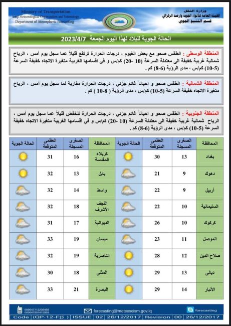 الانواء الجوية: ارتفاع بدرجات الحرارة وامطار منتصف الاسبوع المقبل