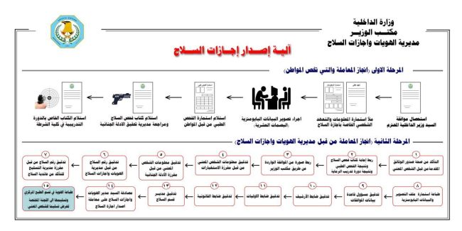 الداخلية تصدر آلية منح إجازة حيازة السلاح