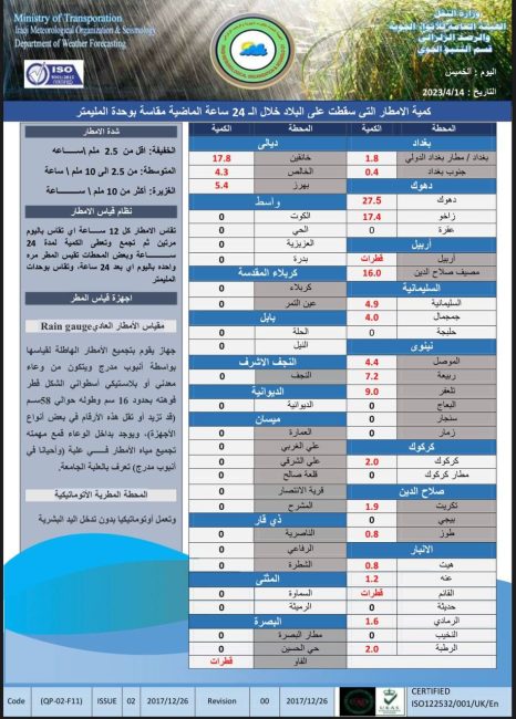 طقس العراق.. اجواء صحوة وارتفاع بدرجات الحرارة 