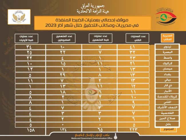 النزاهة تعلن تنفيذ 223 عملية ضبط خلال الشهر الماضي