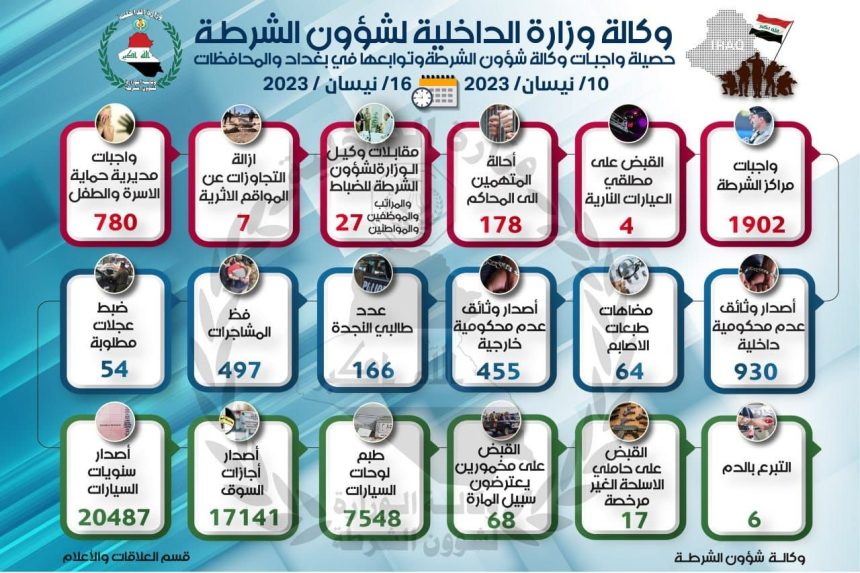 خلال أسبوع.. شؤون الشرطة تنفذ أكثر من ١٩٠٠ واجب أمني في بغداد والمحافظات