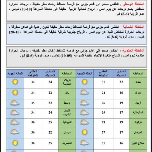 الأنواء الجوية: أمطار وانخفاض في درجات الحرارة