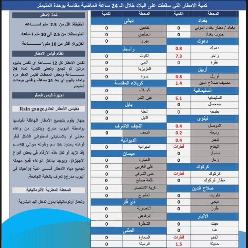 الأنواء الجوية: أمطار وانخفاض في درجات الحرارة