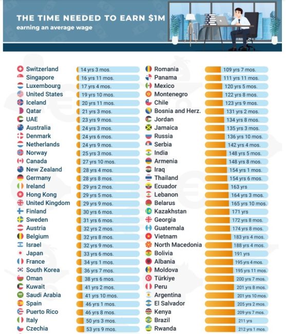 تصنيف جديد.. العراقي يحتاج رواتب أكثر من 154 سنة لجمع المليون دولار