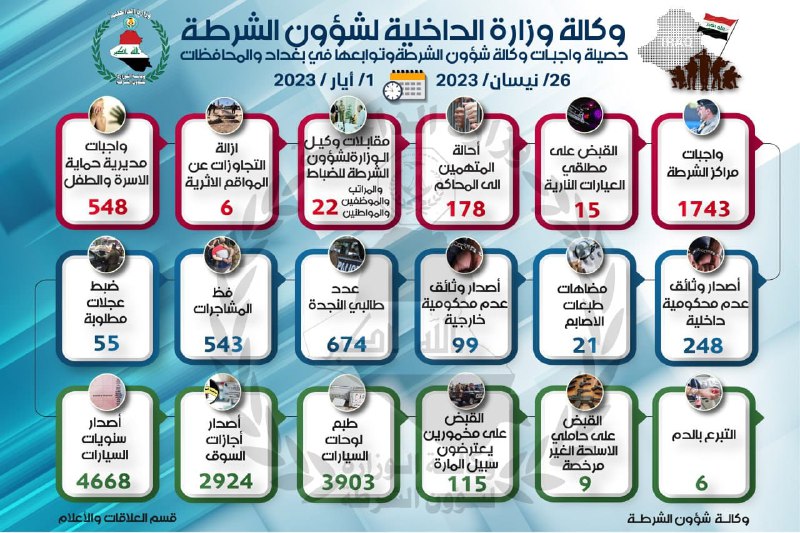 في بغداد والمحافظات.. شؤون الشرطة تعلن تنفيذ اكثر من ١٧٠٠ واجب خلال أسبوع