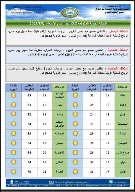 طقس العراق.. صحو مع بعض الغيوم وارتفاع بدرجات الحرارة خلال الأيام المقبلة