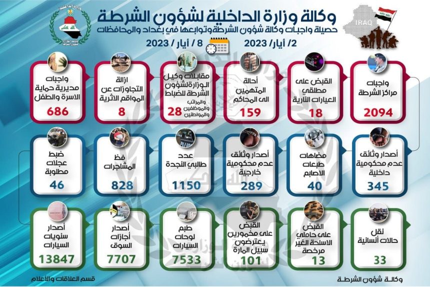 شؤون الشرطة تعلن تنفيذ أكثر من 2000 واجب أمني خلال أسبوع في بغداد والمحافظات