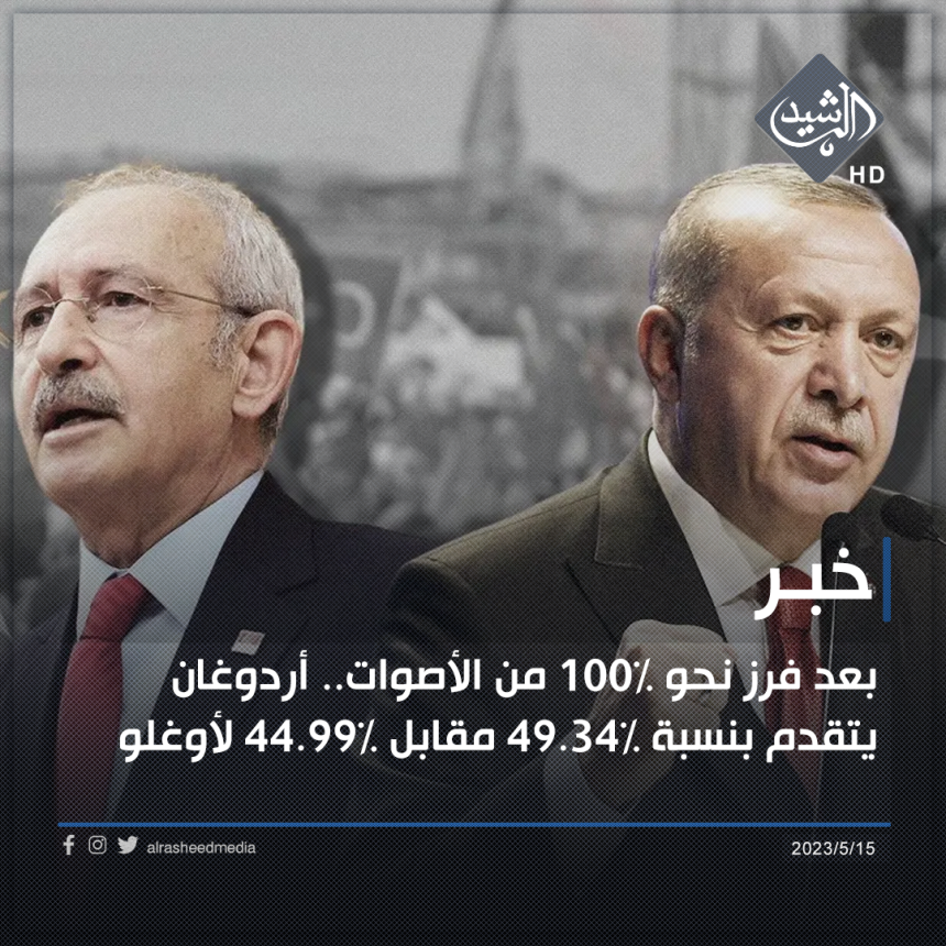 بعد فرز نحو ١٠٠% من الأصوات.. أردوغان يتقدم بنسبة 49.34% مقابل 44.99% لأوغلو