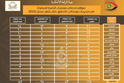 بالصورة.. عمليات الضبط التي نفذتها هيئة النزاهة خلال نيسان الماضي