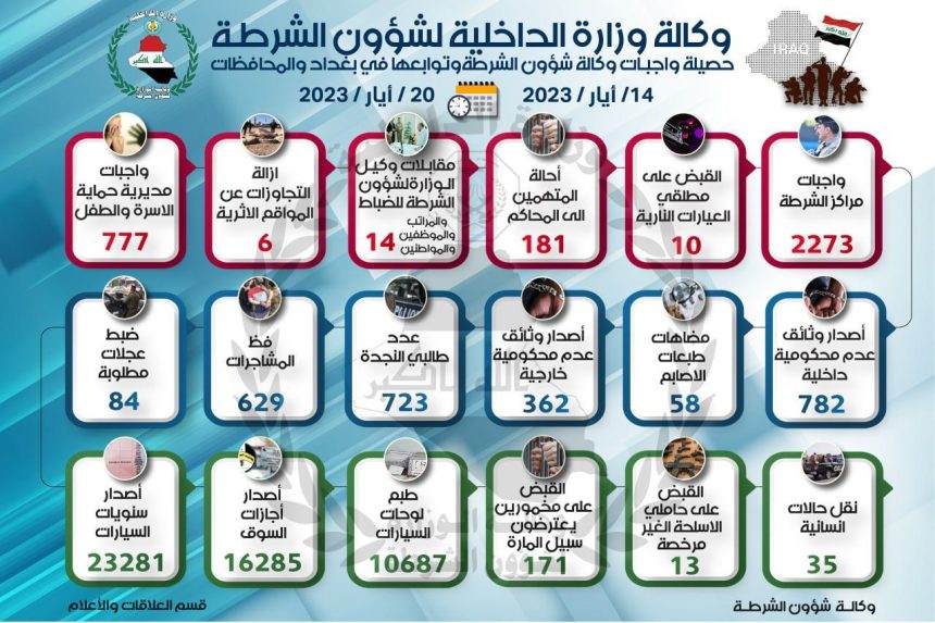 خلال أسبوع.. شؤون الشرطة تنفذ أكثر من ٢٢٠٠ واجب في بغداد والمحافظات