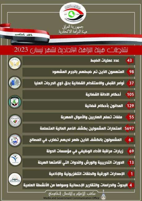 النزاهة: 37 أمر قبض واستقدام بحق ذوي الدرجات العليا في نيسان الماضي