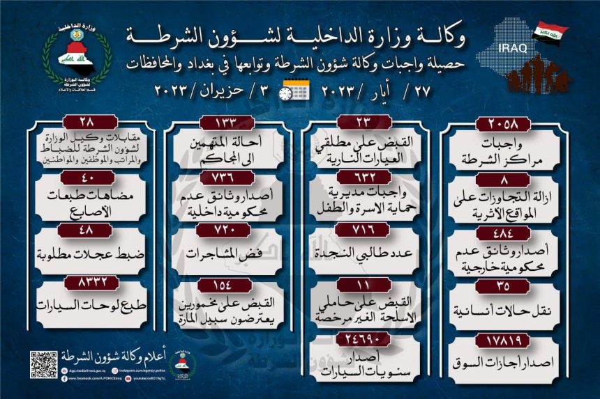 خلال اسبوع..  شؤون الشرطة تنفذ اكثر من 2000 واجب في بغداد والمحافظات