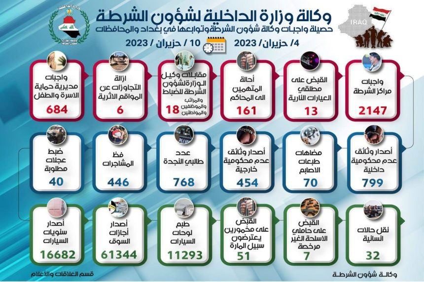 خلال أسبوع.. شؤون الشرطة تنفذ اكثر من ٢١٠٠ واجب في بغداد والمحافظات