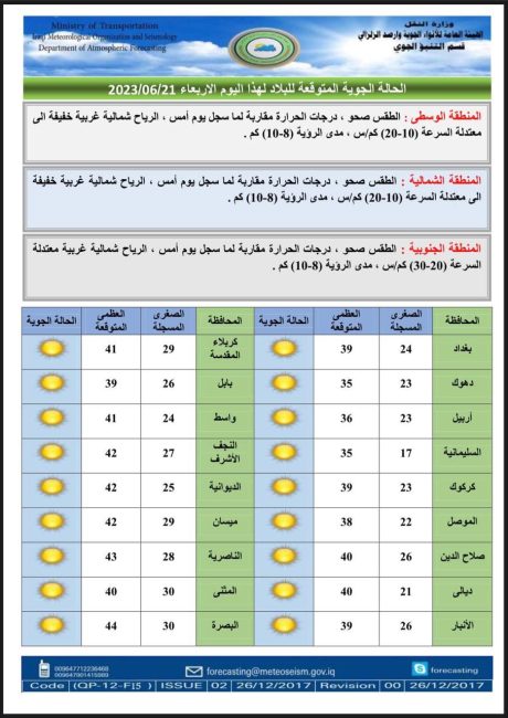 طقس العراق..  صحو مع ارتفاع بدرجات الحرارة خلال الأيام المقبلة