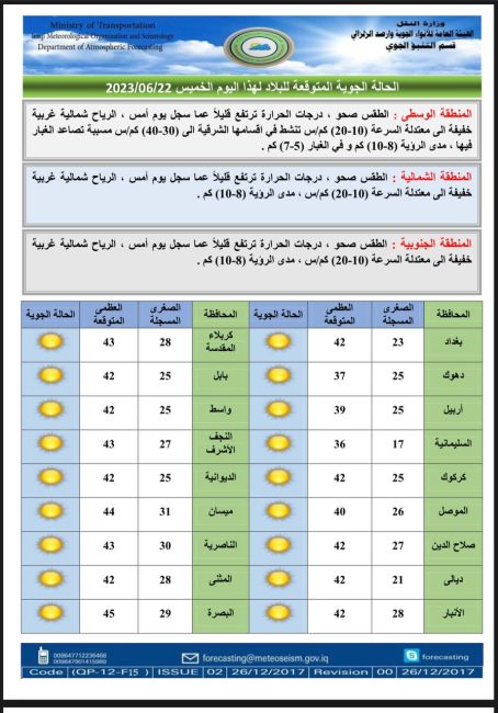 طقس العراق خلال الأيام المقبلة.. الحرارة تواصل ارتفاعها وتسجل 47 درجة في البصرة