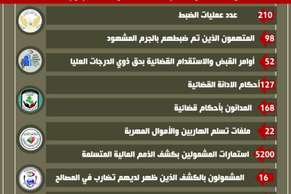 النزاهة تعلن صدور 52 أمر قبض واستقدام بحق ذوي الدرجات العليا في أيار