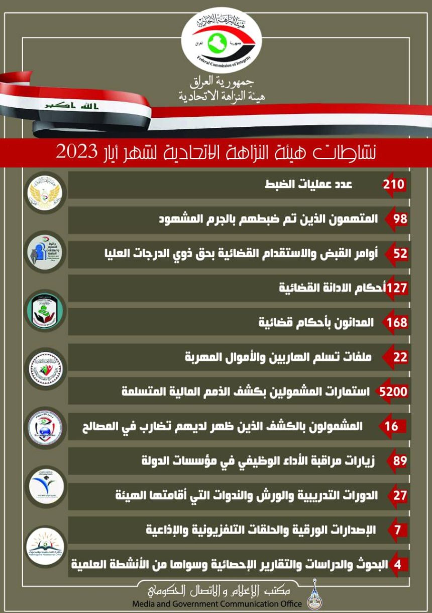 النزاهة تعلن صدور 52 أمر قبض واستقدام بحق ذوي الدرجات العليا في أيار