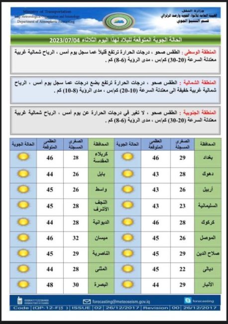 طقس العراق.. غبار وارتفاع بدرجات الحرارة خلال الأيام المقبلة