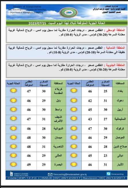 طقس العراق.. ارتفاع مستمر بدرجات الحرارة خلال الأيام المقبلة