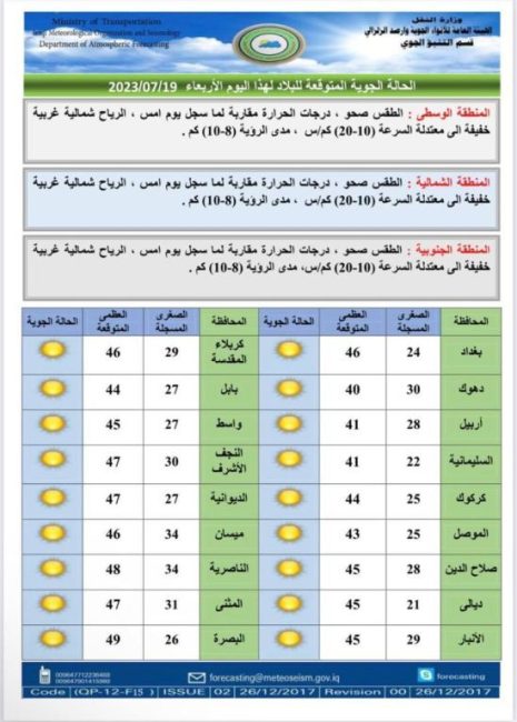 طقس العراق.. ارتفاع جديد بالحرارة والبصرة تسجل نصف درجة الغليان غداً