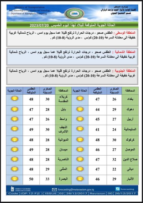 طقس العراق.. ارتفاع مستمر بالحرارة والبصرة تسجل نصف درجة الغليان لليوم الثاني على التوالي