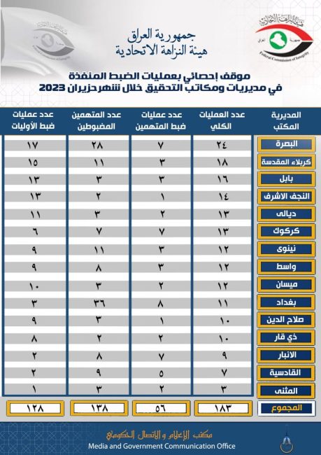 النزاهة تعلن تنفيذ 183 عملية ضبط خلال الشهر الماضي