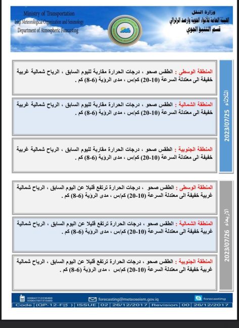 طقس العراق.. ارتفاع الحرارة والبصرة تواصل تسجيل نصف درجة الغليان