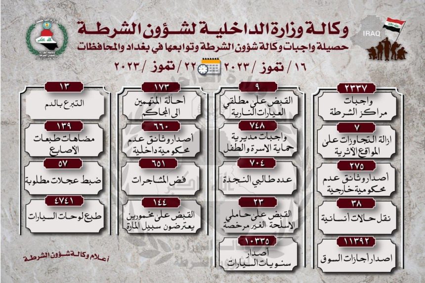 خلال أسبوع.. شؤون الشرطة تنفذ 2337 واجبًا في بغداد والمحافظات