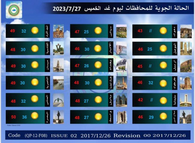 طقس العراق.. ارتفاع جديد بالحرارة والبصرة تواصل تسجيل نصف درجة الغليان غداً