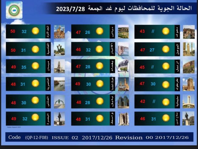 طقس العراق.. البصرة تحتفظ بدرجتها الخمسينية وانخفاض بالحرارة الأسبوع المقبل