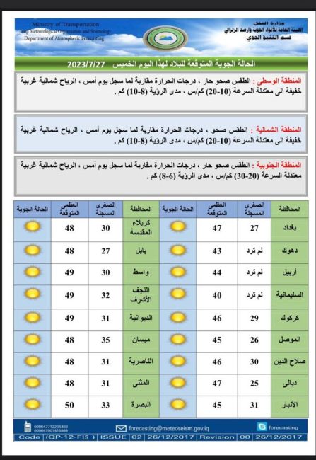 طقس العراق.. البصرة تحتفظ بدرجتها الخمسينية وانخفاض بالحرارة الأسبوع المقبل