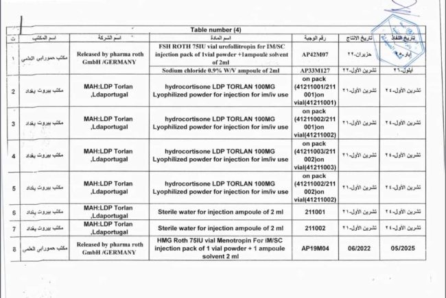 الصحة تعلن الوجبة الرابعة للسحب الطوعي للأدوية غير المطابقة للمواصفات