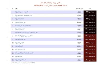 تسع مدن عراقية تتصدر قائمة أعلى درجات الحرارة في العالم خلال آخر 24 ساعة