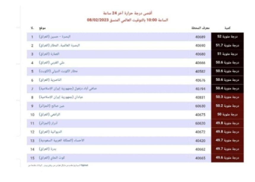 تسع مدن عراقية تتصدر قائمة أعلى درجات الحرارة في العالم خلال آخر 24 ساعة