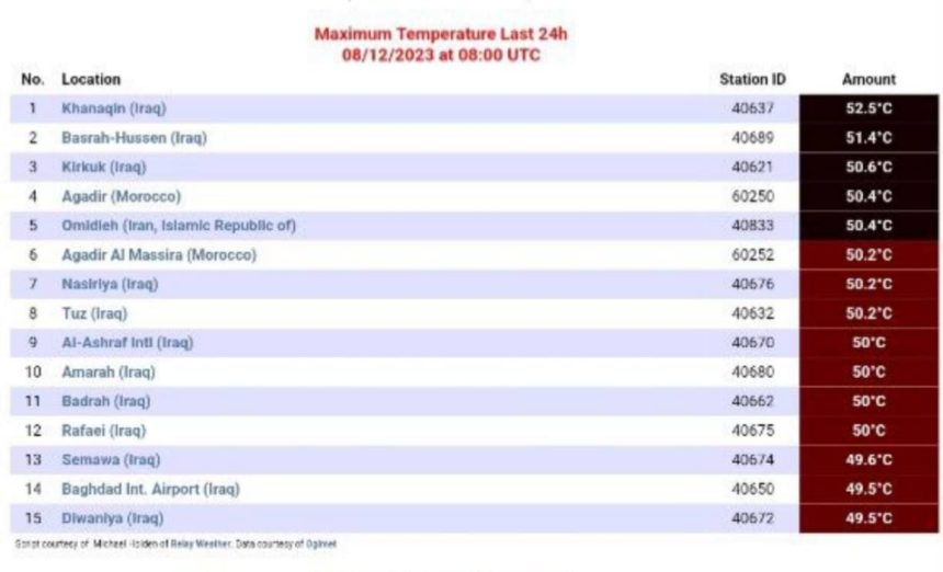 خانقين بالصدارة.. 12 مدينة عراقية ضمن الأعلى حرارة في العالم