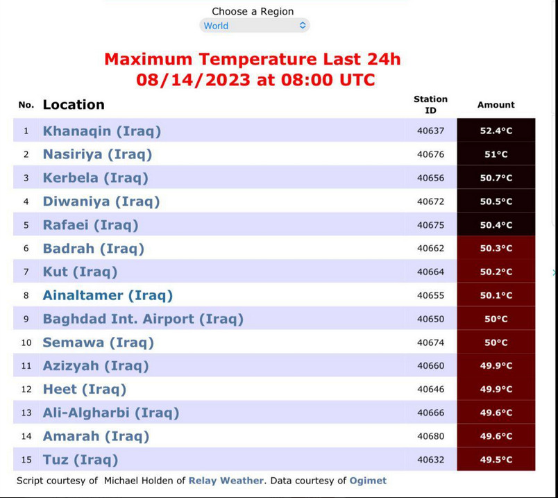 15 مدينة عراقية تتصدر مدن العالم بارتفاع درجات الحرارة