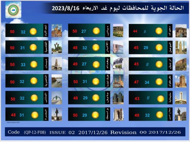 طقس العراق.. غائم جزئي و8 محافظات تسجل نصف درجة الغليان يوم غد 