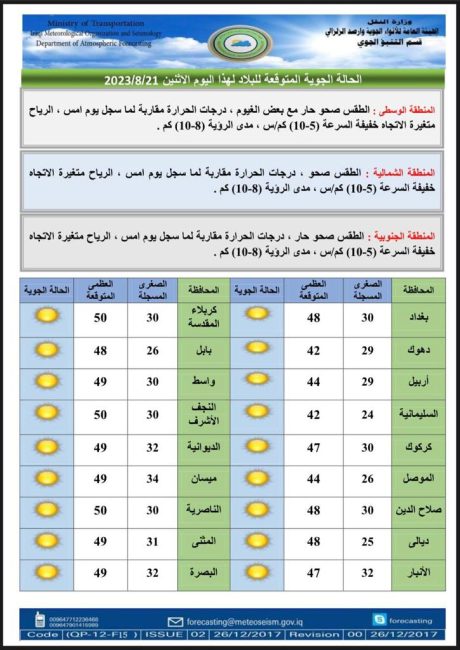 طقس العراق.. تصاعد الغبار وانخفاض بدرجات الحرارة خلال الأيام المقبلة