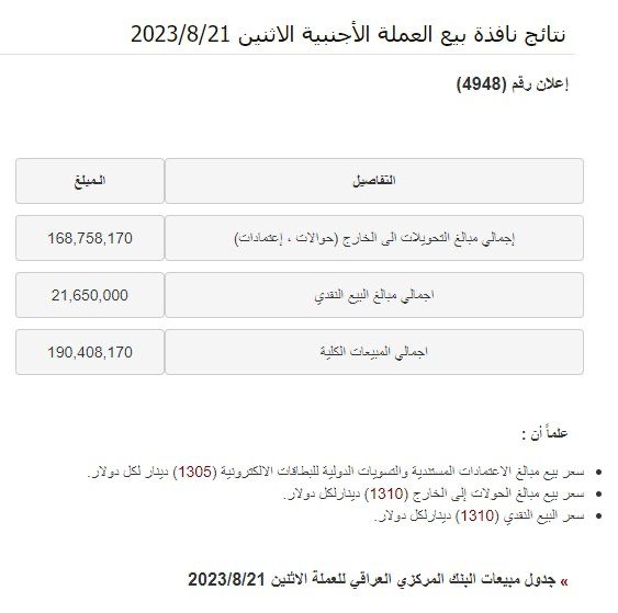 أغلبها تحويلات خارجية.. انخفاض مبيعات البنك المركزي بمزاد العملة إلى 190 مليون دولار