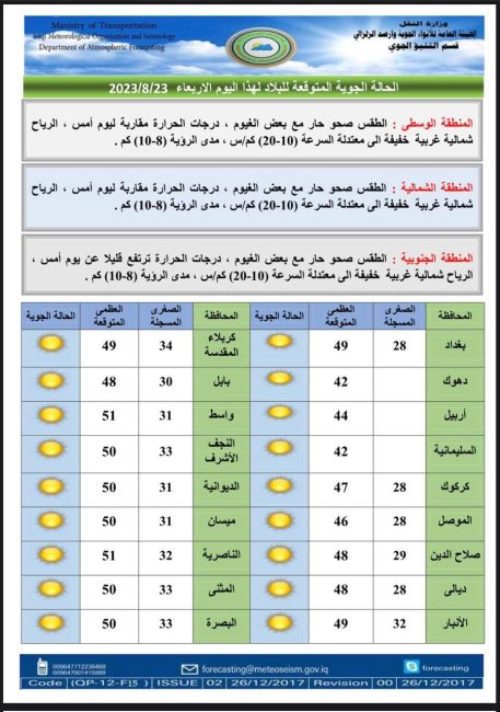 طقس العراق.. ست محافظات تسجل نصف درجة الغليان يوم غد