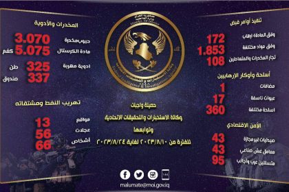 وكالة الاستخبارات: القبض على 172 إرهابياً في بغداد والمحافظات خلال الأسبوع الماضي